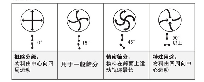 防腐蚀塑料旋振筛运动轨迹