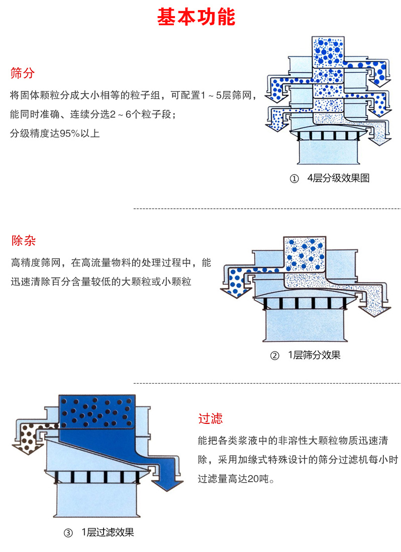 塑料旋振筛基本功能