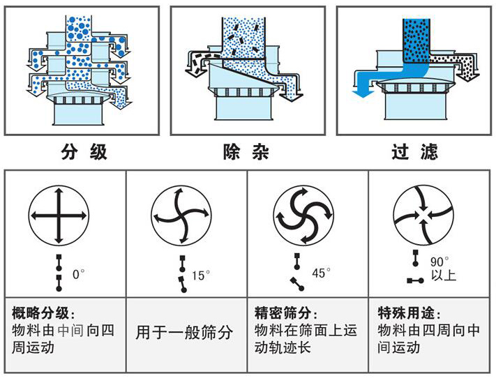 旋振筛角度调整图