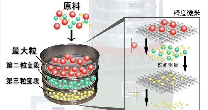6080一区二区三区亚洲 顶击式标准振筛机结构原理