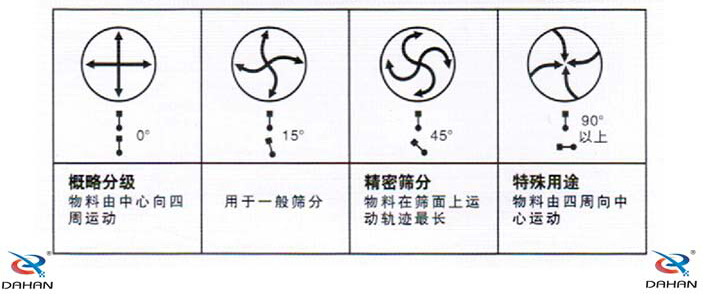 电机角度与物料运行之间的关系