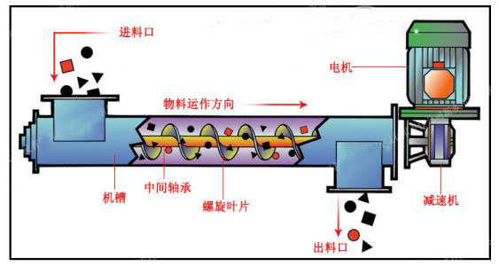 螺旋输送机工作原理