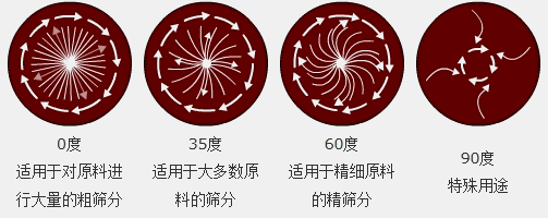 立式振动电机偏心块怎么调