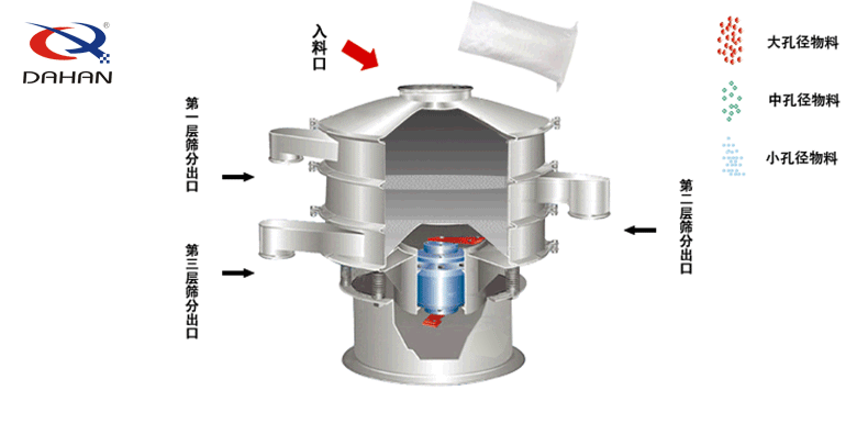 防腐蚀塑料旋振筛工作原理