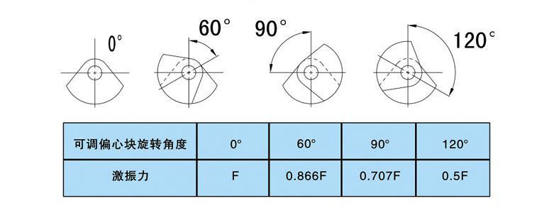 振动电机偏心块怎么调